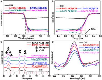 Photocatalytic Activation of Saturated C–H Bond Over the CdS Mixed-Phase Under Visible Light Irradiation